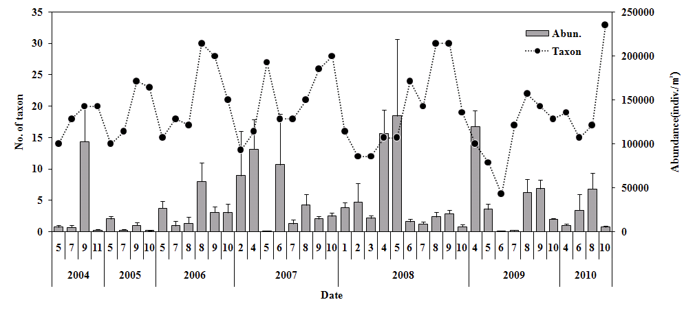 시화호 동물플랑크톤의 출현 분류군 수 및 평균 개체수의 장기 변동