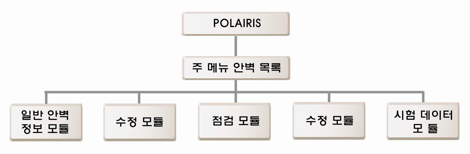 POLAIRIS의 구조도 및 모듈