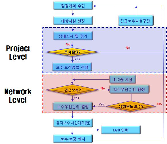 프로젝트 및 네트워크 레벨 유지관리체계 흐름도