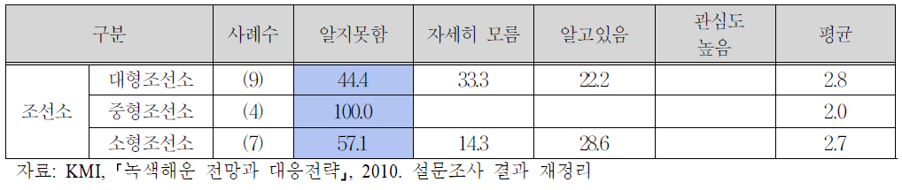 조선소의 선박 탄소배출규제 국제협약 인식 정도