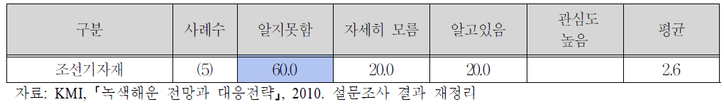 조선기자재업체 선박 탄소배출규제 국제협약 인식 정도