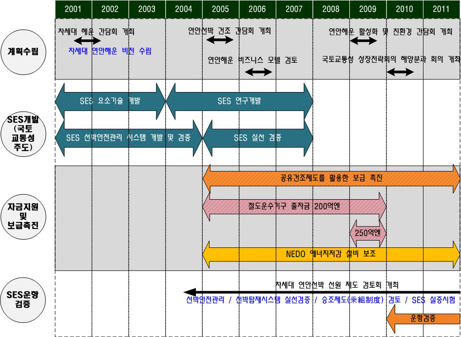 SES개발 및 보급계획