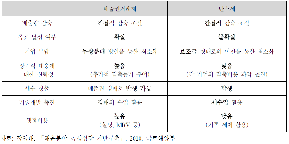 배출권거래제 와 탄소세 비교