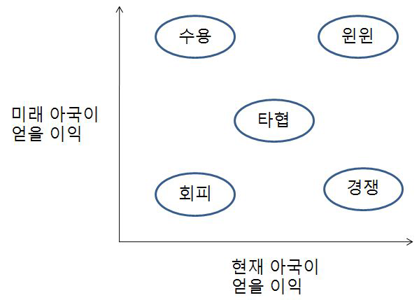 5가지 전략 도출 방안