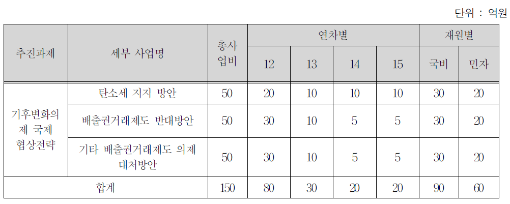 아국 해사산업 중장기 추진 방안