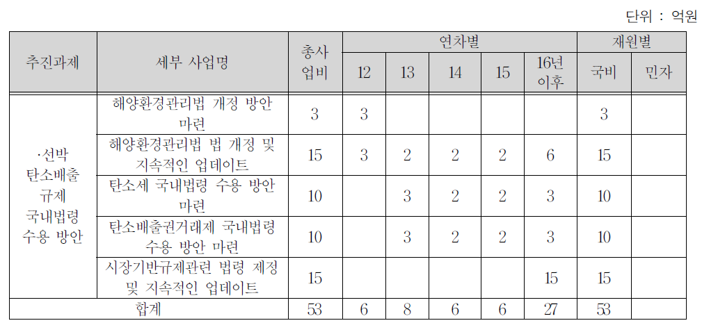 선박 탄소배출규제 국내 법령 수용 방안