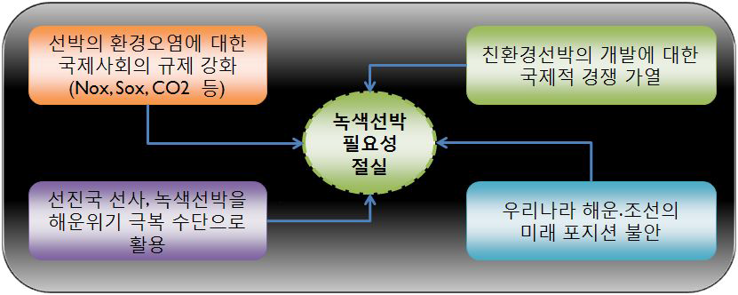 녹색선박 출현 배경