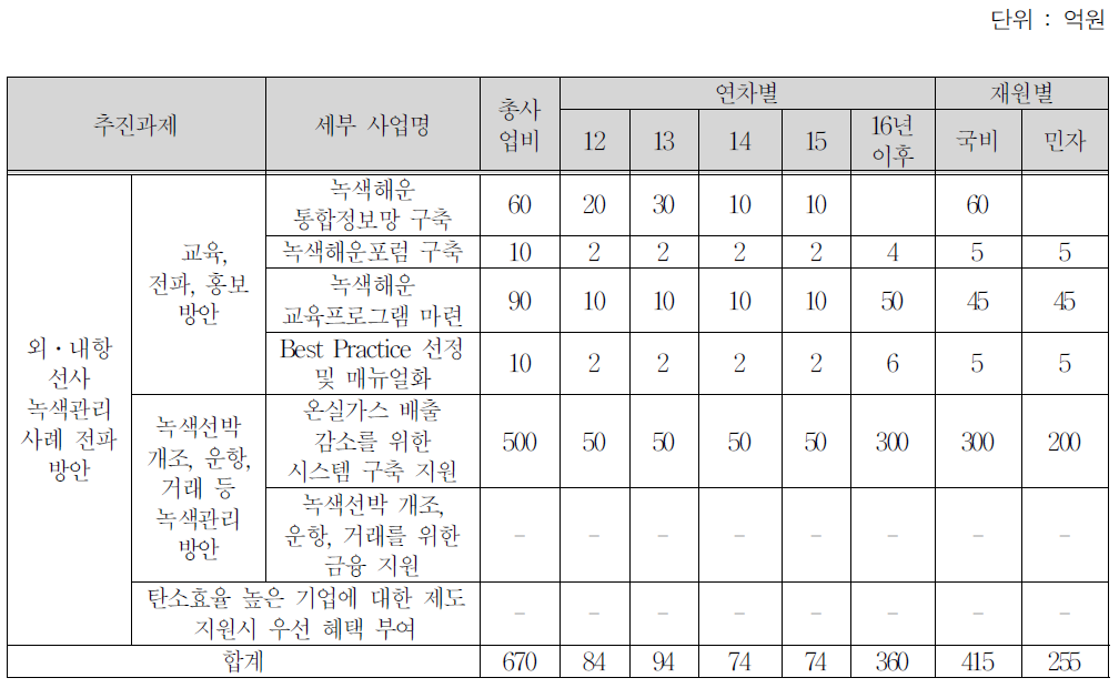 외․내항선사 녹색관리 사례 전파 방안