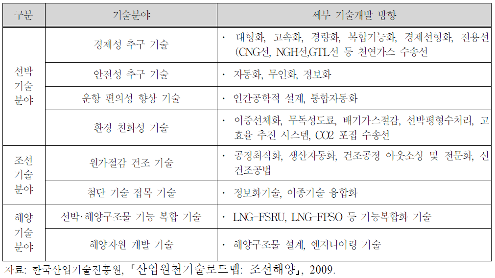 조선해양 부분 기술개발 추세