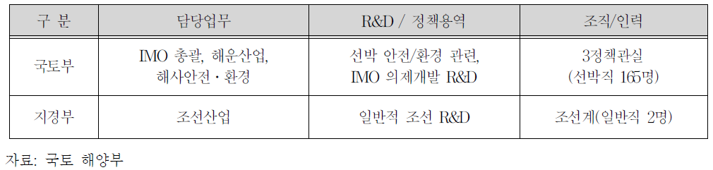 국토해양부 및 지식경제부의 해사산업 담당 현황