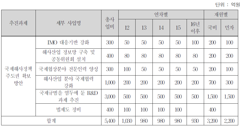 국제해사정책 주도권 확보방안