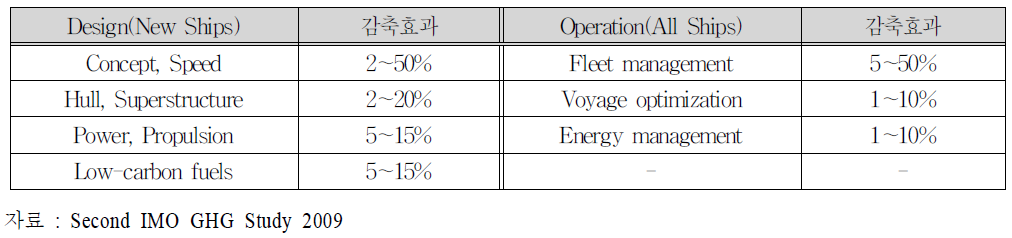 요소별 온실가스 감축 가능성 (IMO)