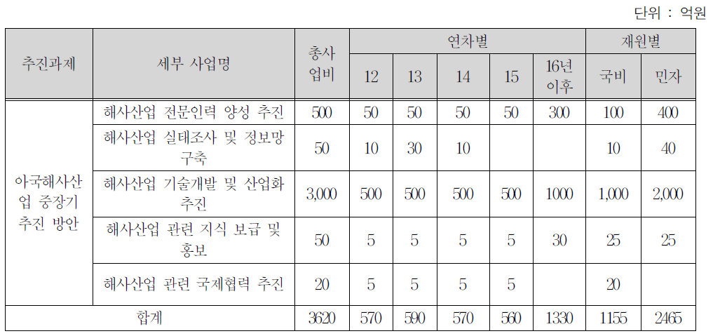 아국 해사산업 중장기 추진 방안