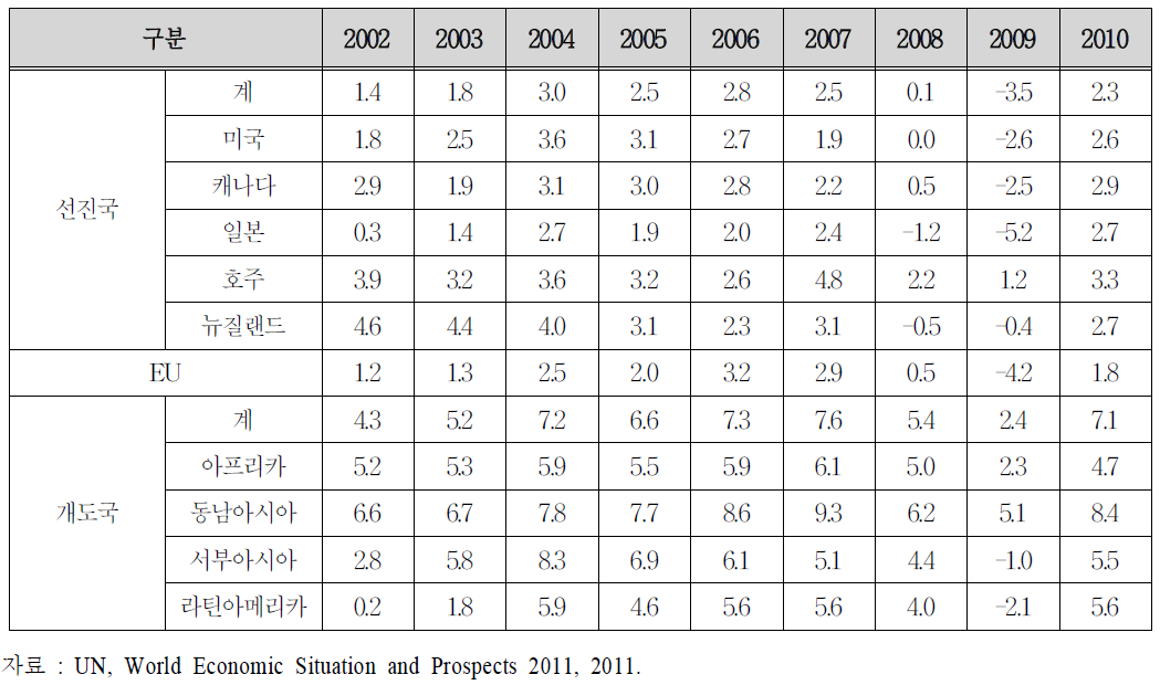 세계 경제성장율 변화 추이(2002～2010)