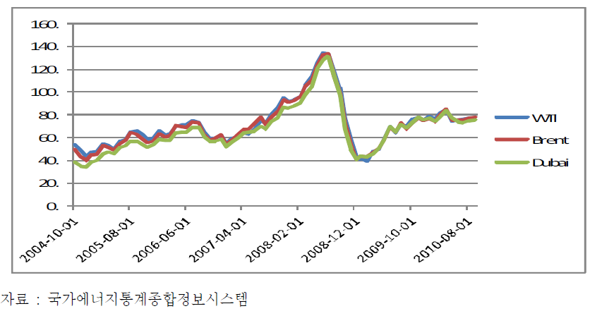 유가변화 추이 (2004～2010)