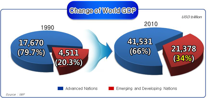 세계 GDP의 점유비율 변화