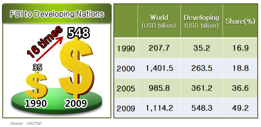 FDI 변화 추이