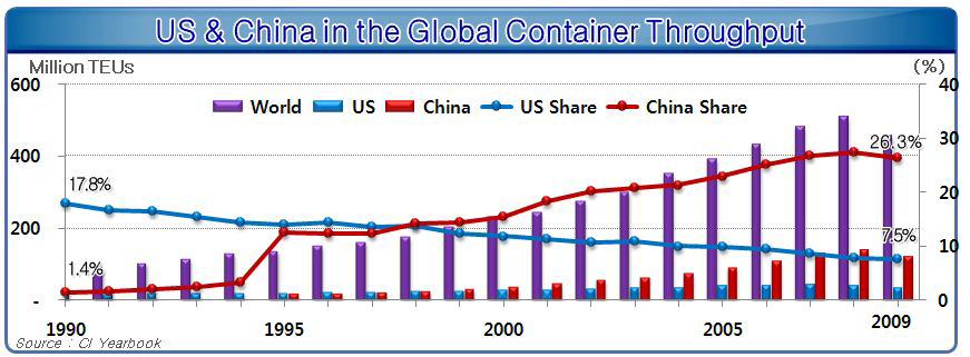 컨테이너 처리량 변화 추이 (1990~2010)