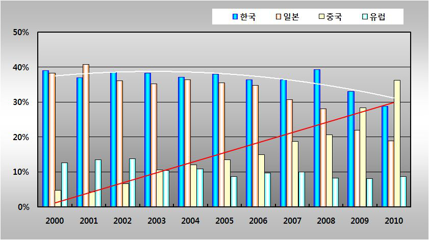 세계시장 점유율 (건조량 기준)