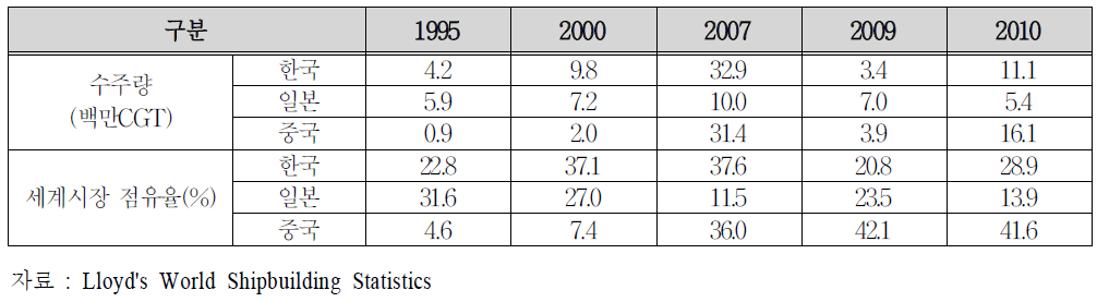 세계 교역량(상품물량기준) 변화 추이(2008～2010)