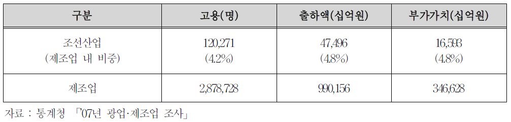 조선산업 제조업 내 비중