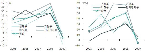 매출증가율 및 총자산증가율 추이