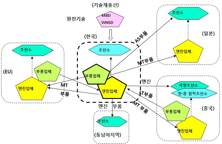 디젤엔진의 글로벌 생산네트워크