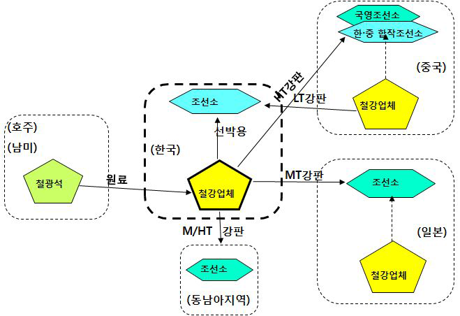 강판의 글로벌 생산네트워크