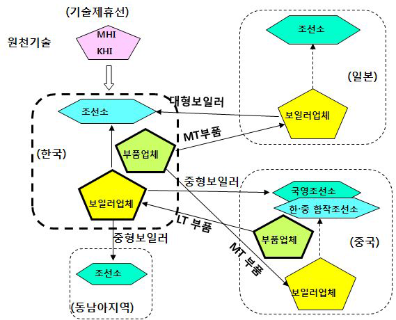 디젤엔진의 글로벌 생산네트워크