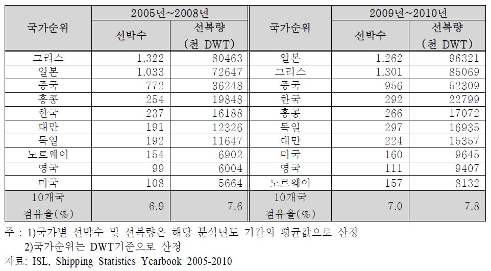 10대 해운강국 건화물선 선복량