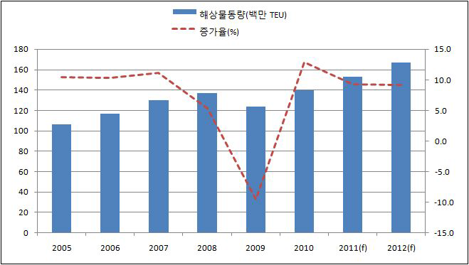 컨테이너선 해상물동량 추이