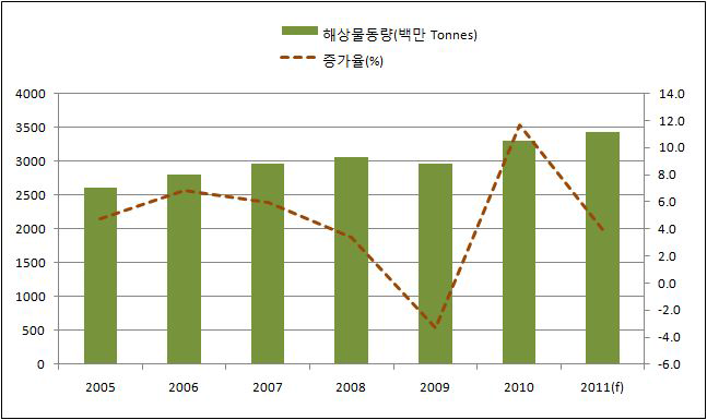 건화물선 해상물동량 추이