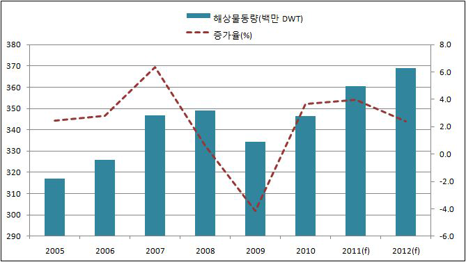 유조선 해상물동량추이