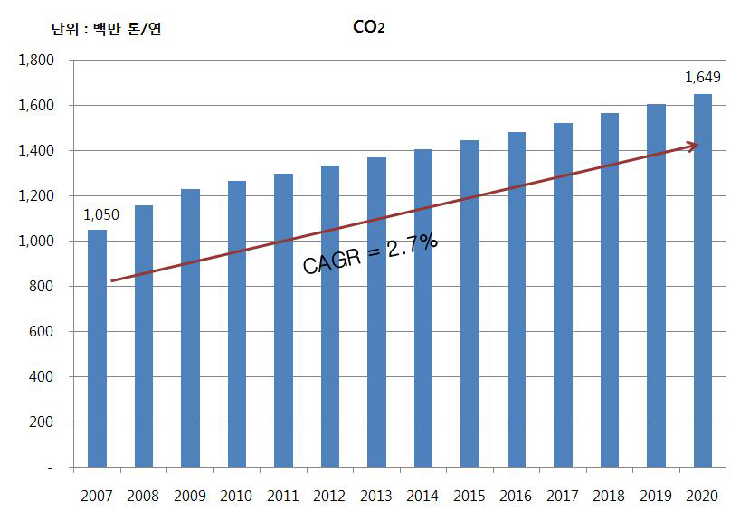 세계 전체 해운의 CO2 배출량 전망(2007～2020)