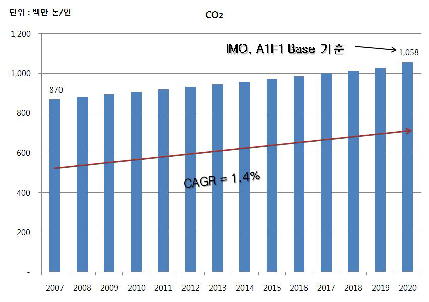 세계 외항 해운의 CO2 배출량 전망(2007～2020)