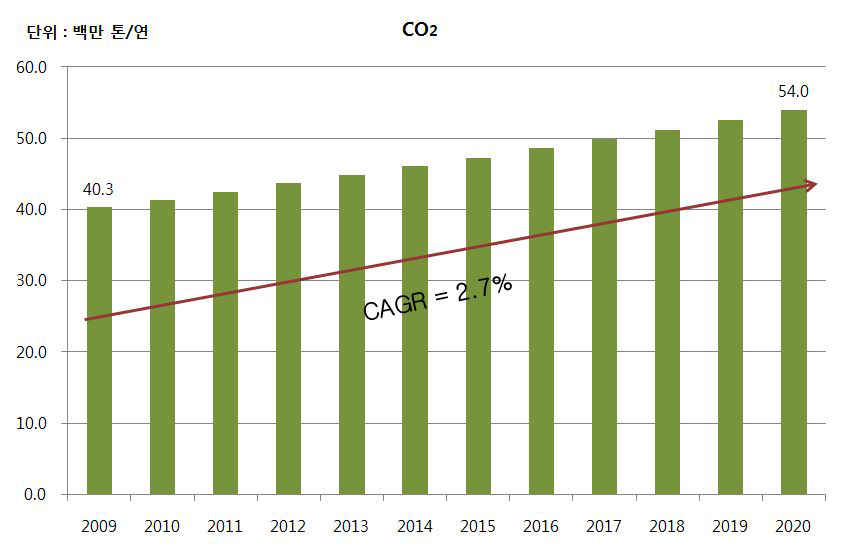 우리나라 전체 해운의 CO2 배출량 전망(2009～2020)