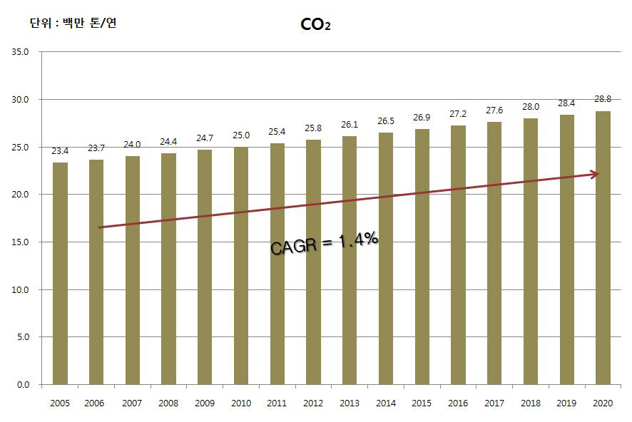 우리나라 외항 해운의 CO2 배출량 전망(2005～2020)