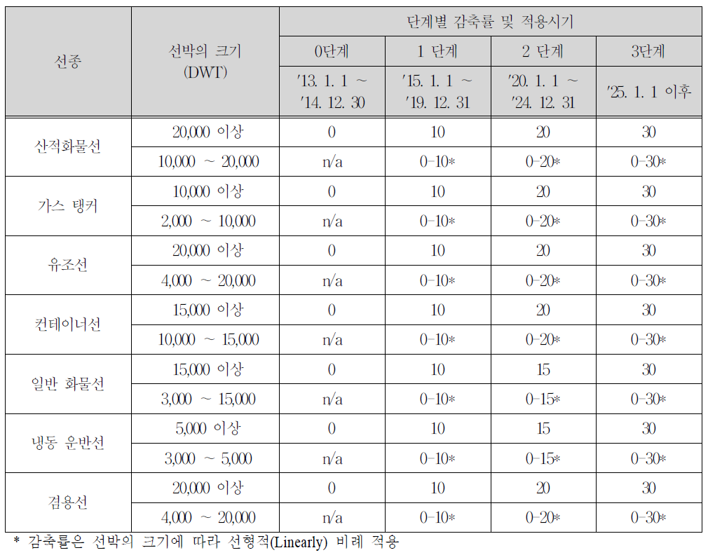 해양오염방지협약 부속서 Ⅵ 개정안 제21조: 신조선 선종·톤수별 탄소배출 허용기준