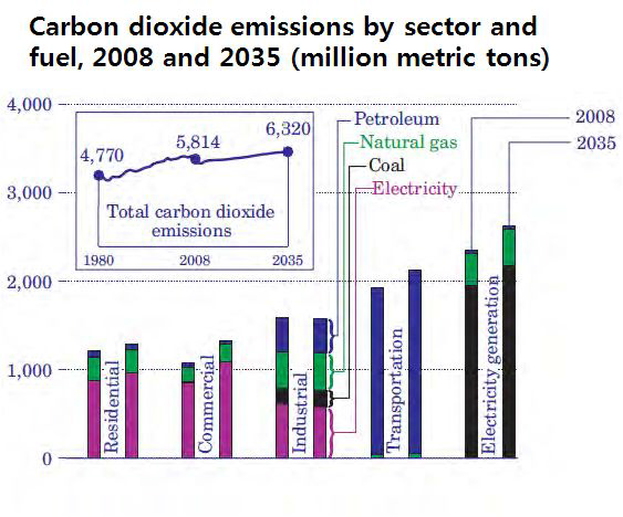 미국의 부문별 온실가스 배출량 추이 및 전망
