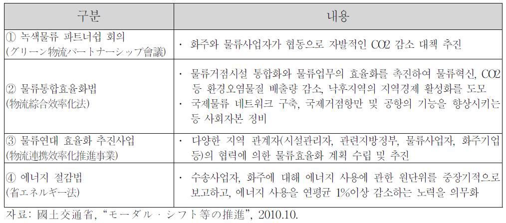 일본의 녹색물류 종합 대책