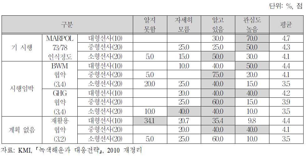 선사의 매출규모에 따른 녹색해운관련 국제 협약 인식정도