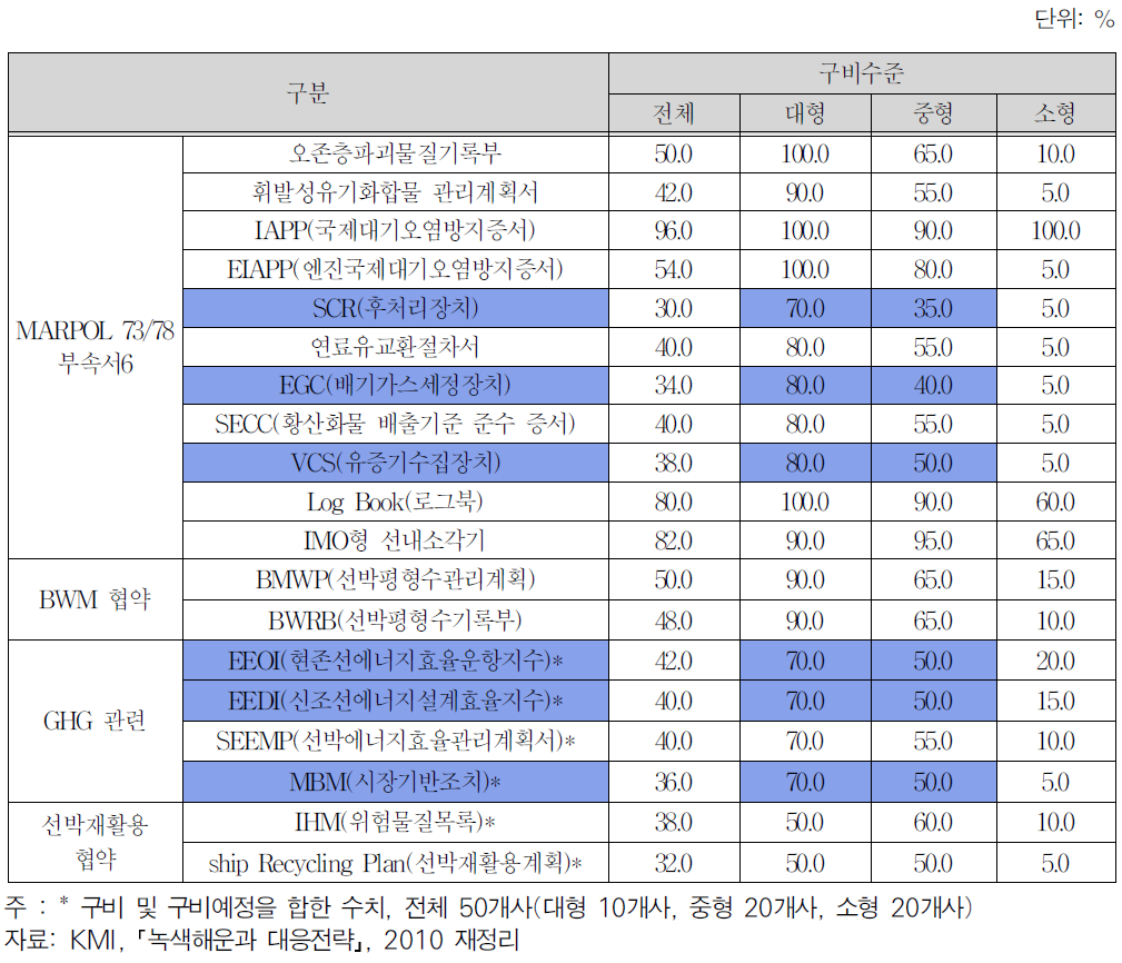 선사의 매출규모에 따른 녹색해운관련 국제 협약대비 장비·인증서 등 구비 여부