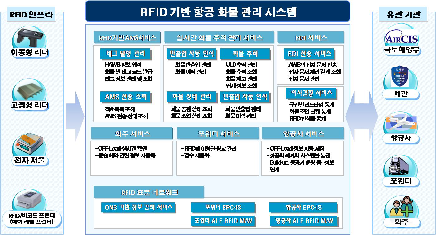 RFID기반 항공화물 관리시스템 구성도