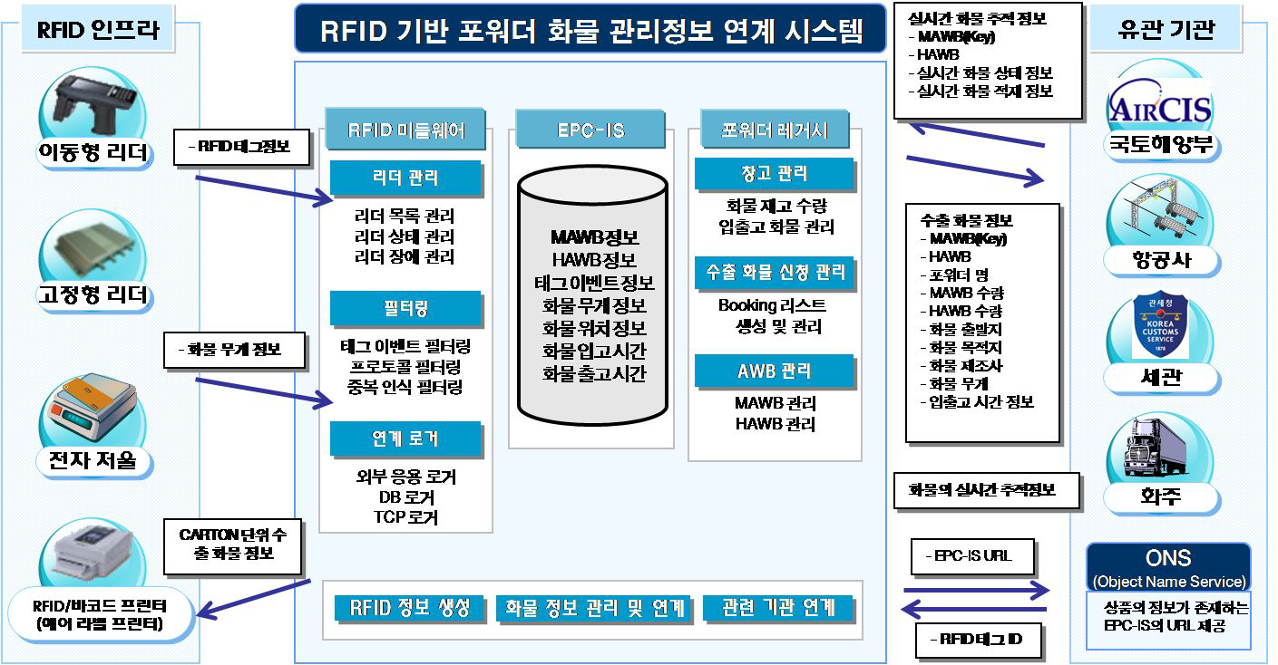 RFID기반 항공화물관리시스템과 포워더 시스템간 정보연계 구성도