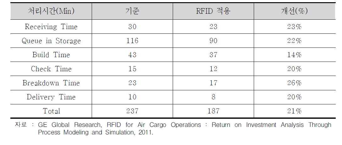 RFID 적용에 따른 처리시간 비교