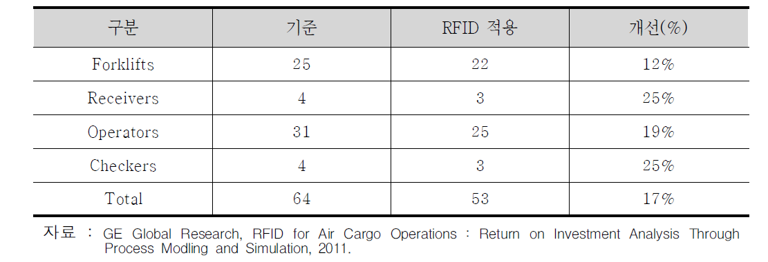 RFID 적용에 따른 자원 활용성 비교