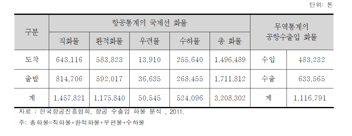 인천공항 항공통계 국제선 화물처리실적과 무역통계 수출입 실적 차이(2010년)