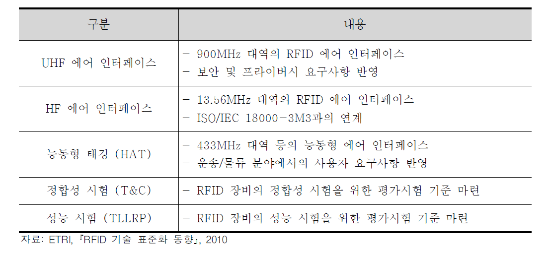 GS1 EPCglobal의 RFID 하드웨어 표준화