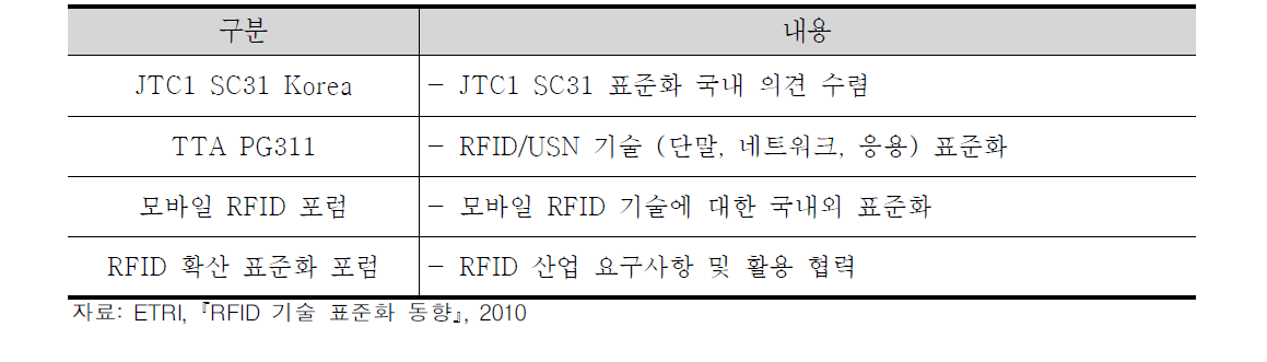 RFID 기술의 국내 표준화 활동