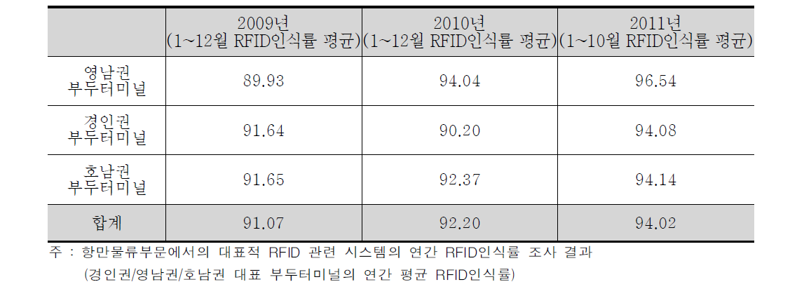 RFID 인식률 (2008~2010년)